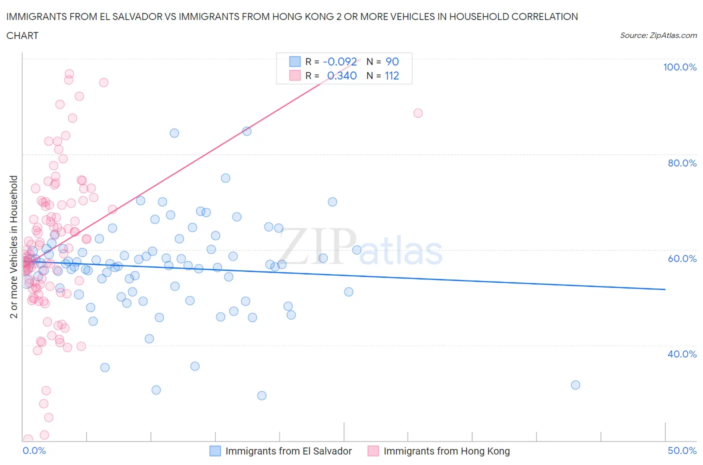 Immigrants from El Salvador vs Immigrants from Hong Kong 2 or more Vehicles in Household
