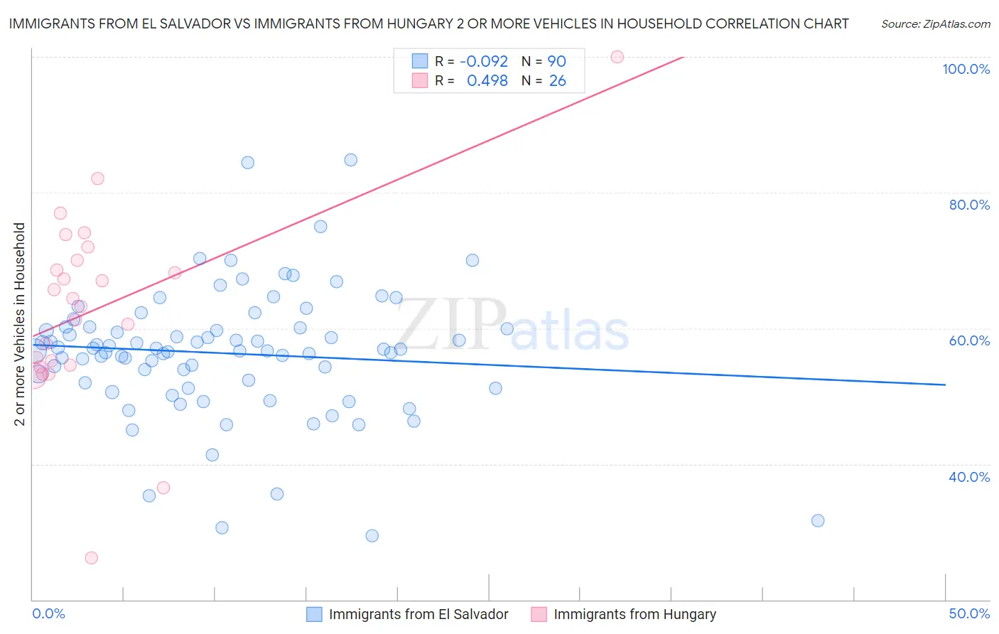 Immigrants from El Salvador vs Immigrants from Hungary 2 or more Vehicles in Household