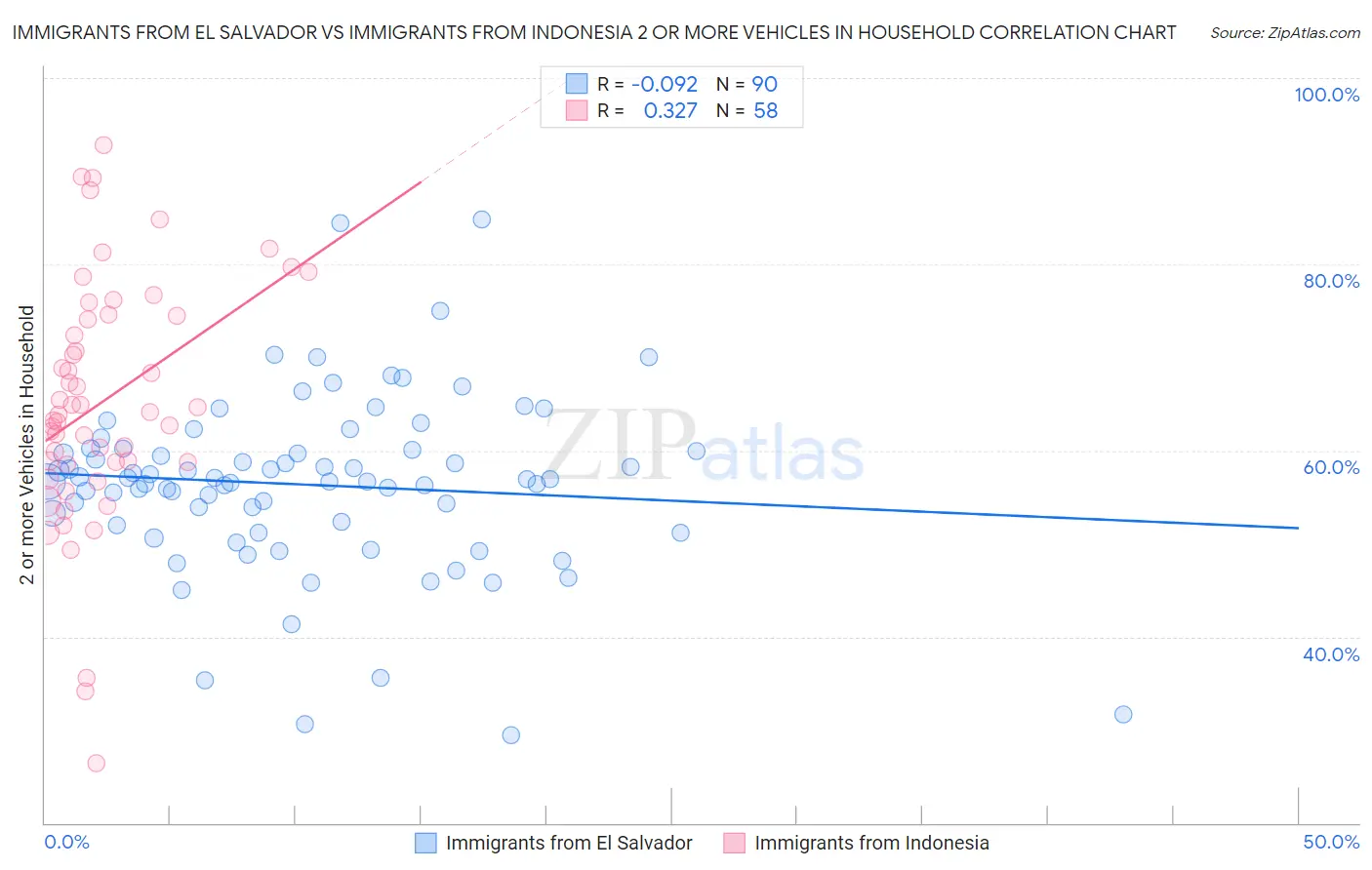 Immigrants from El Salvador vs Immigrants from Indonesia 2 or more Vehicles in Household