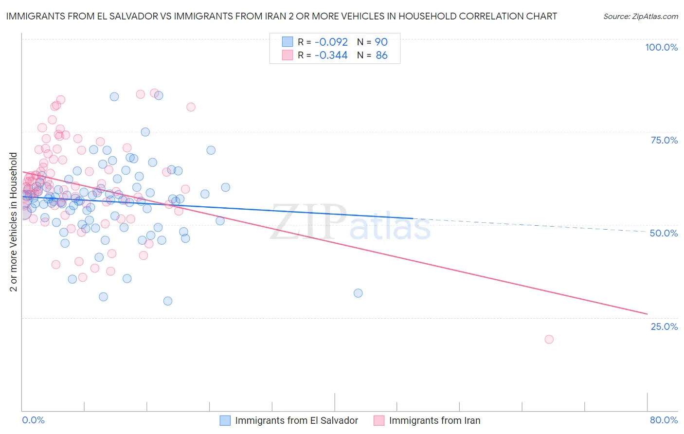 Immigrants from El Salvador vs Immigrants from Iran 2 or more Vehicles in Household