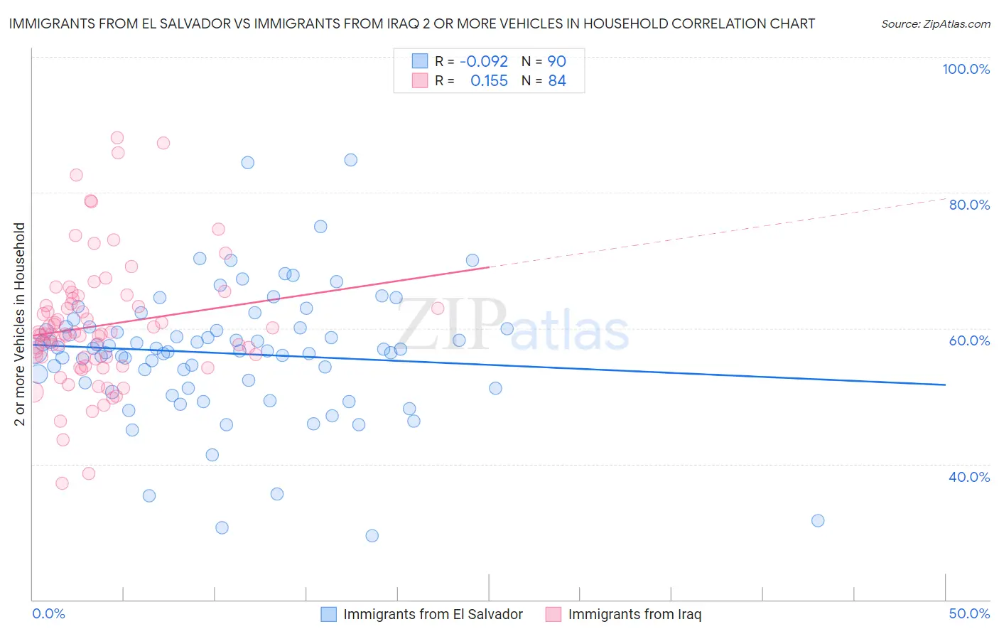 Immigrants from El Salvador vs Immigrants from Iraq 2 or more Vehicles in Household