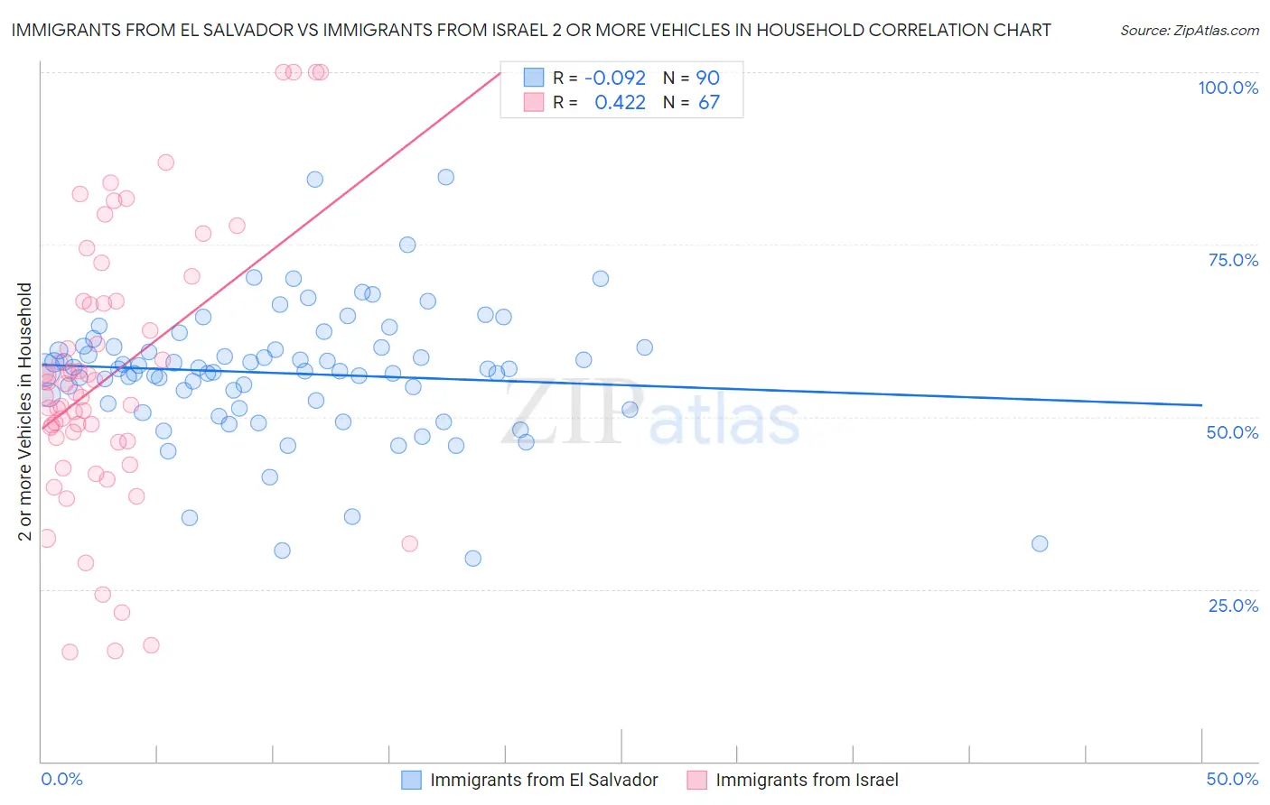 Immigrants from El Salvador vs Immigrants from Israel 2 or more Vehicles in Household