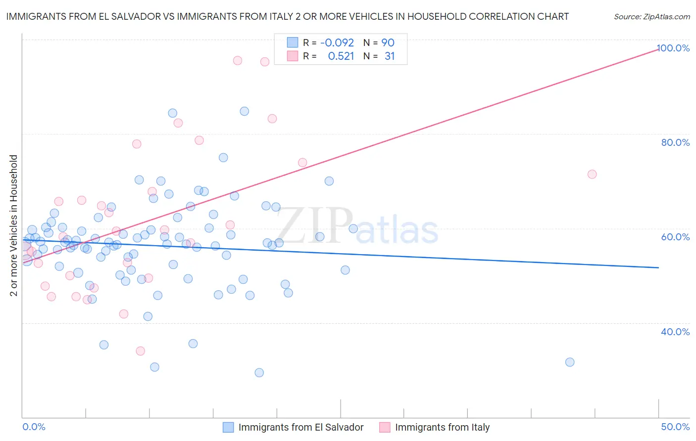 Immigrants from El Salvador vs Immigrants from Italy 2 or more Vehicles in Household