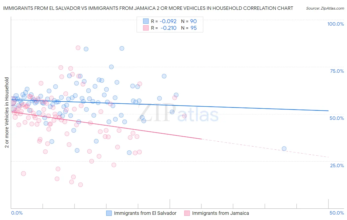 Immigrants from El Salvador vs Immigrants from Jamaica 2 or more Vehicles in Household