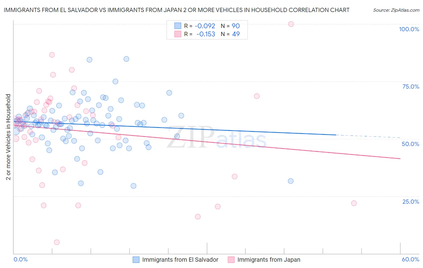 Immigrants from El Salvador vs Immigrants from Japan 2 or more Vehicles in Household