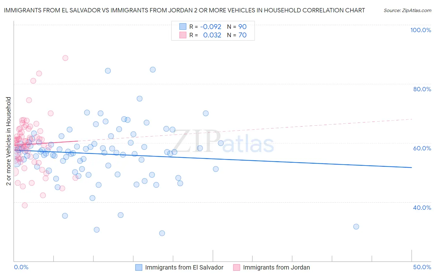 Immigrants from El Salvador vs Immigrants from Jordan 2 or more Vehicles in Household