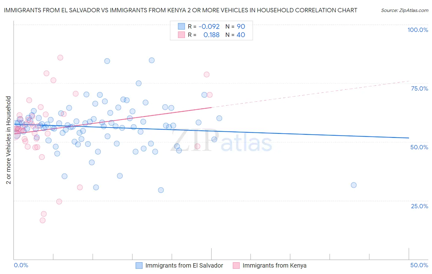 Immigrants from El Salvador vs Immigrants from Kenya 2 or more Vehicles in Household