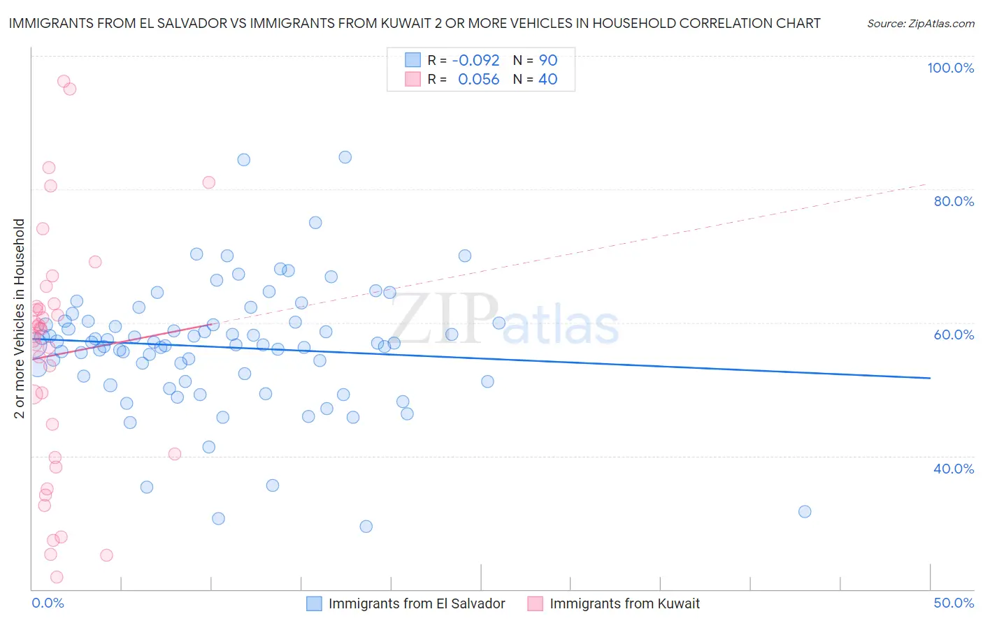 Immigrants from El Salvador vs Immigrants from Kuwait 2 or more Vehicles in Household