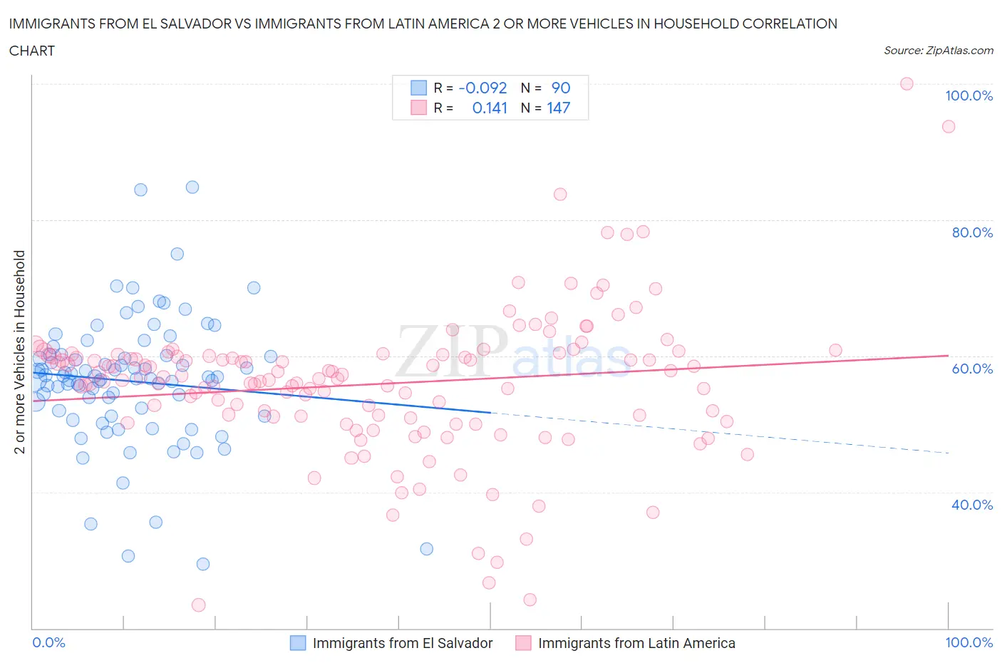 Immigrants from El Salvador vs Immigrants from Latin America 2 or more Vehicles in Household