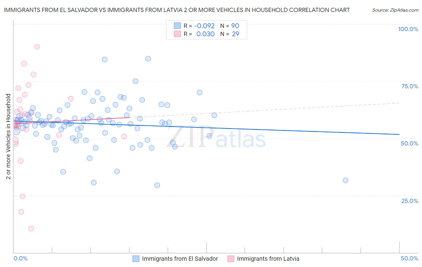 Immigrants from El Salvador vs Immigrants from Latvia 2 or more Vehicles in Household