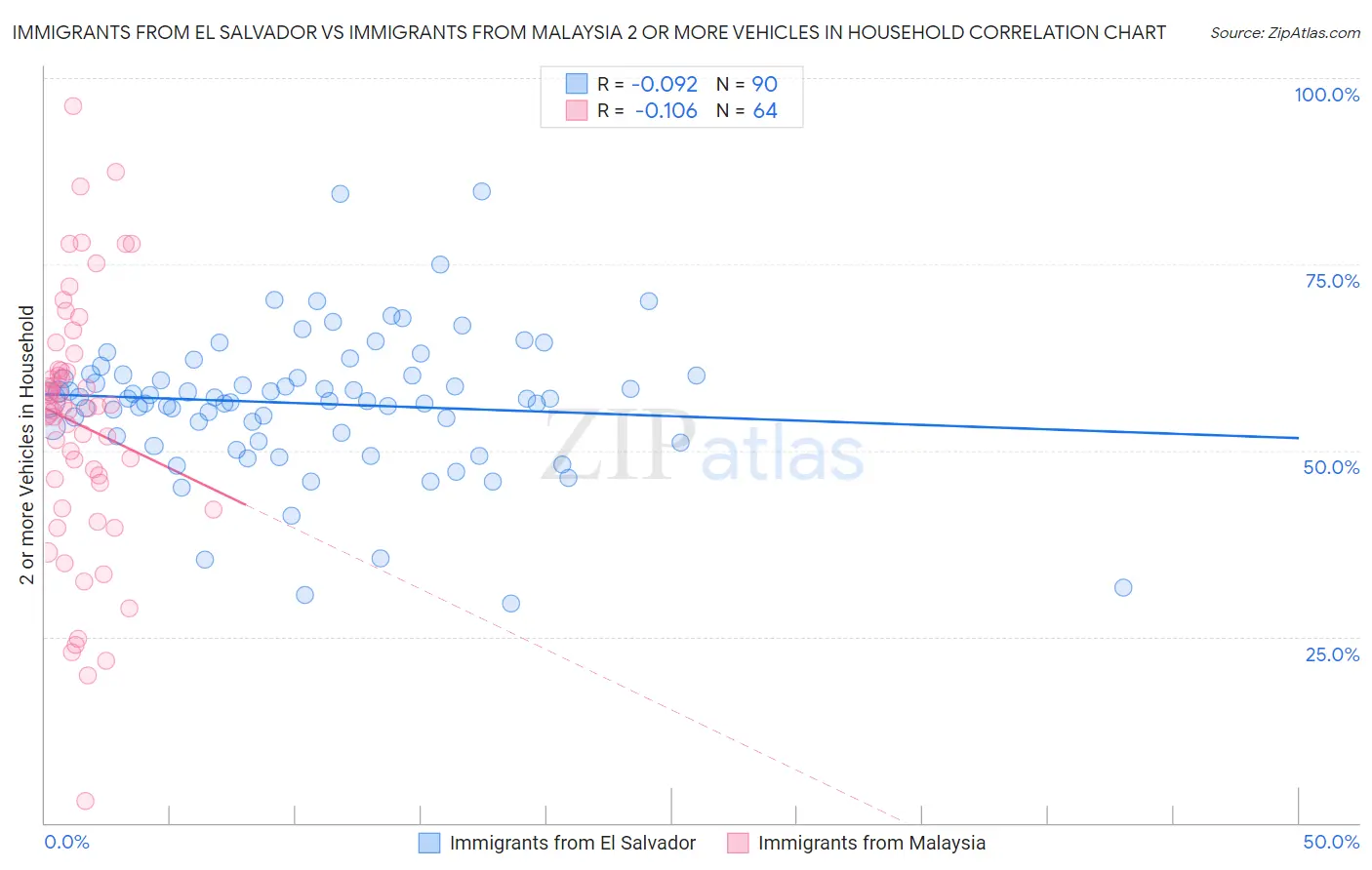 Immigrants from El Salvador vs Immigrants from Malaysia 2 or more Vehicles in Household