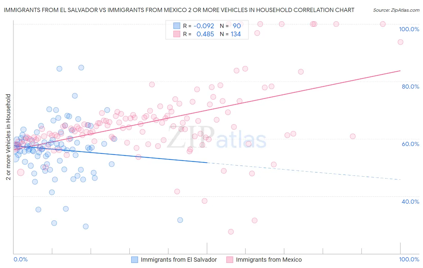 Immigrants from El Salvador vs Immigrants from Mexico 2 or more Vehicles in Household