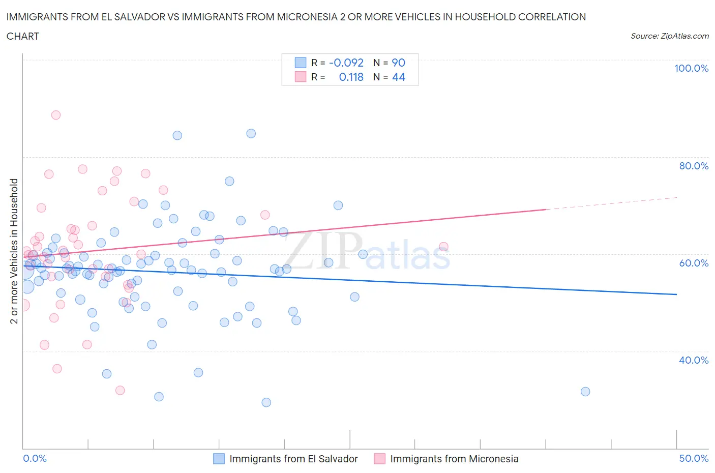 Immigrants from El Salvador vs Immigrants from Micronesia 2 or more Vehicles in Household