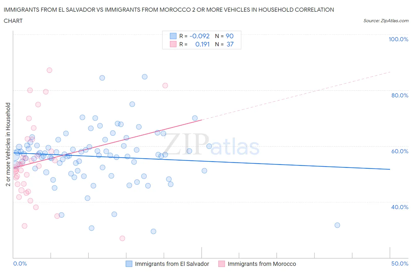 Immigrants from El Salvador vs Immigrants from Morocco 2 or more Vehicles in Household