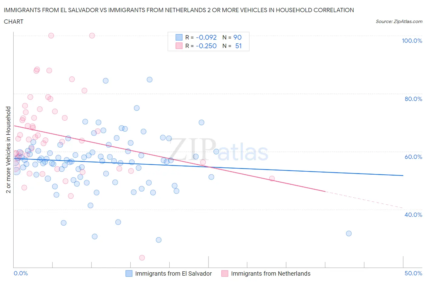 Immigrants from El Salvador vs Immigrants from Netherlands 2 or more Vehicles in Household