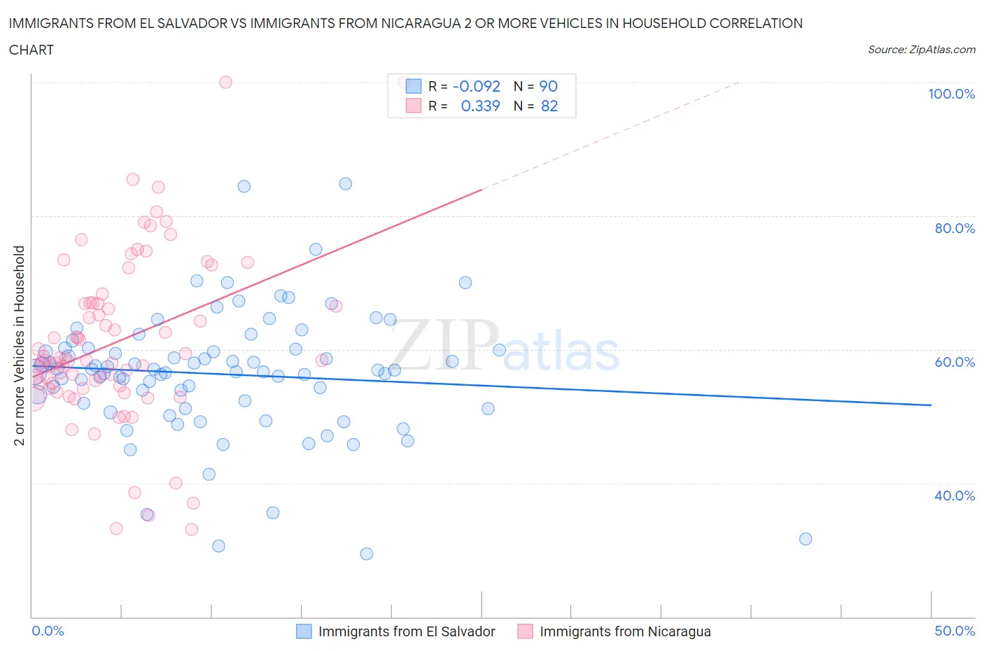 Immigrants from El Salvador vs Immigrants from Nicaragua 2 or more Vehicles in Household
