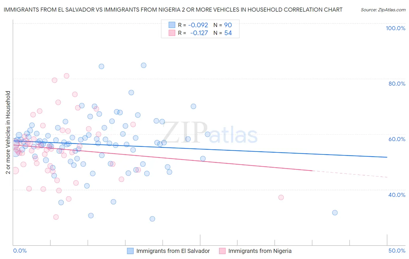 Immigrants from El Salvador vs Immigrants from Nigeria 2 or more Vehicles in Household