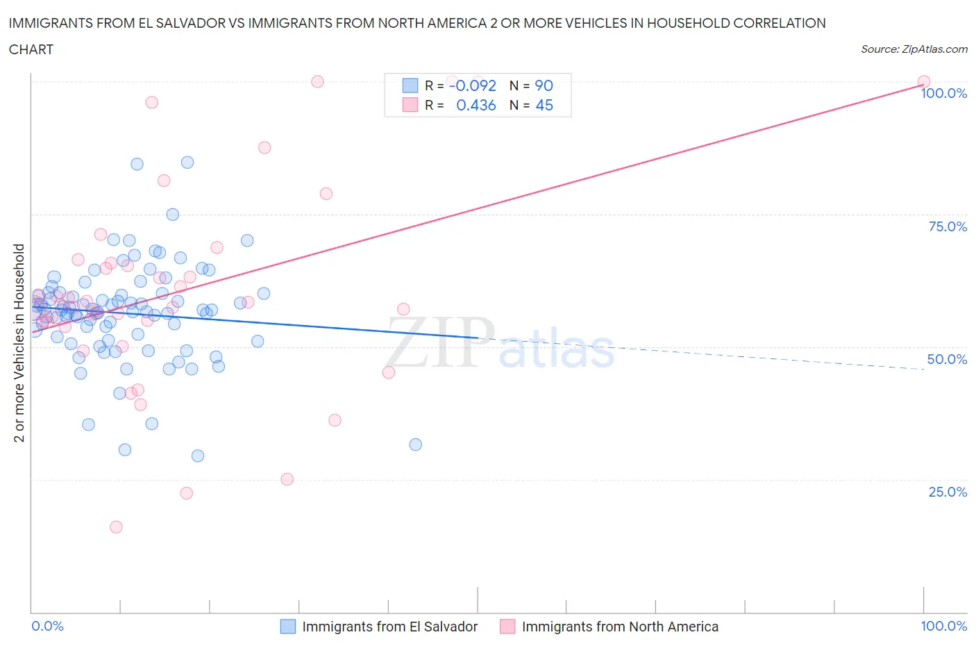 Immigrants from El Salvador vs Immigrants from North America 2 or more Vehicles in Household