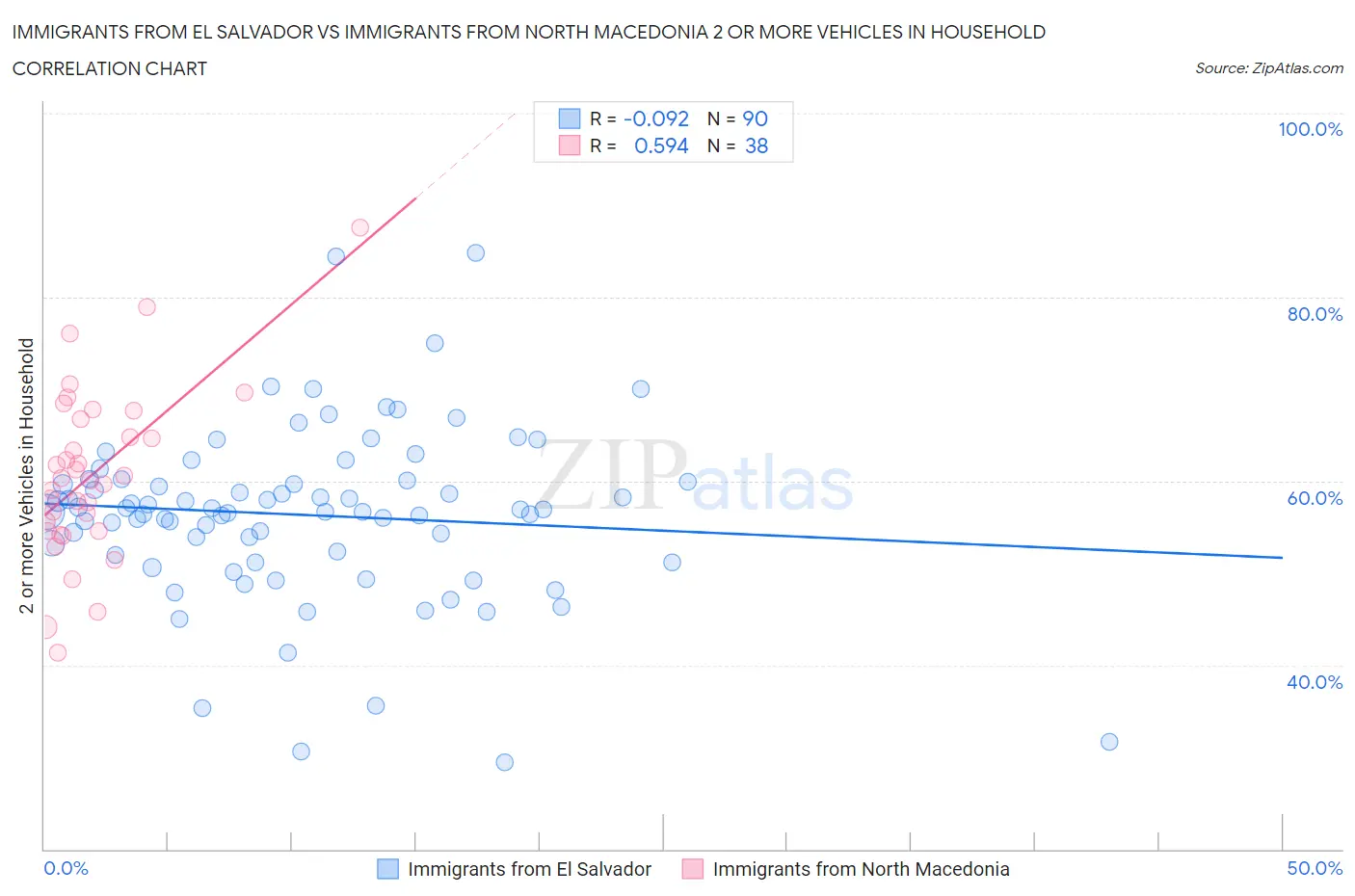 Immigrants from El Salvador vs Immigrants from North Macedonia 2 or more Vehicles in Household