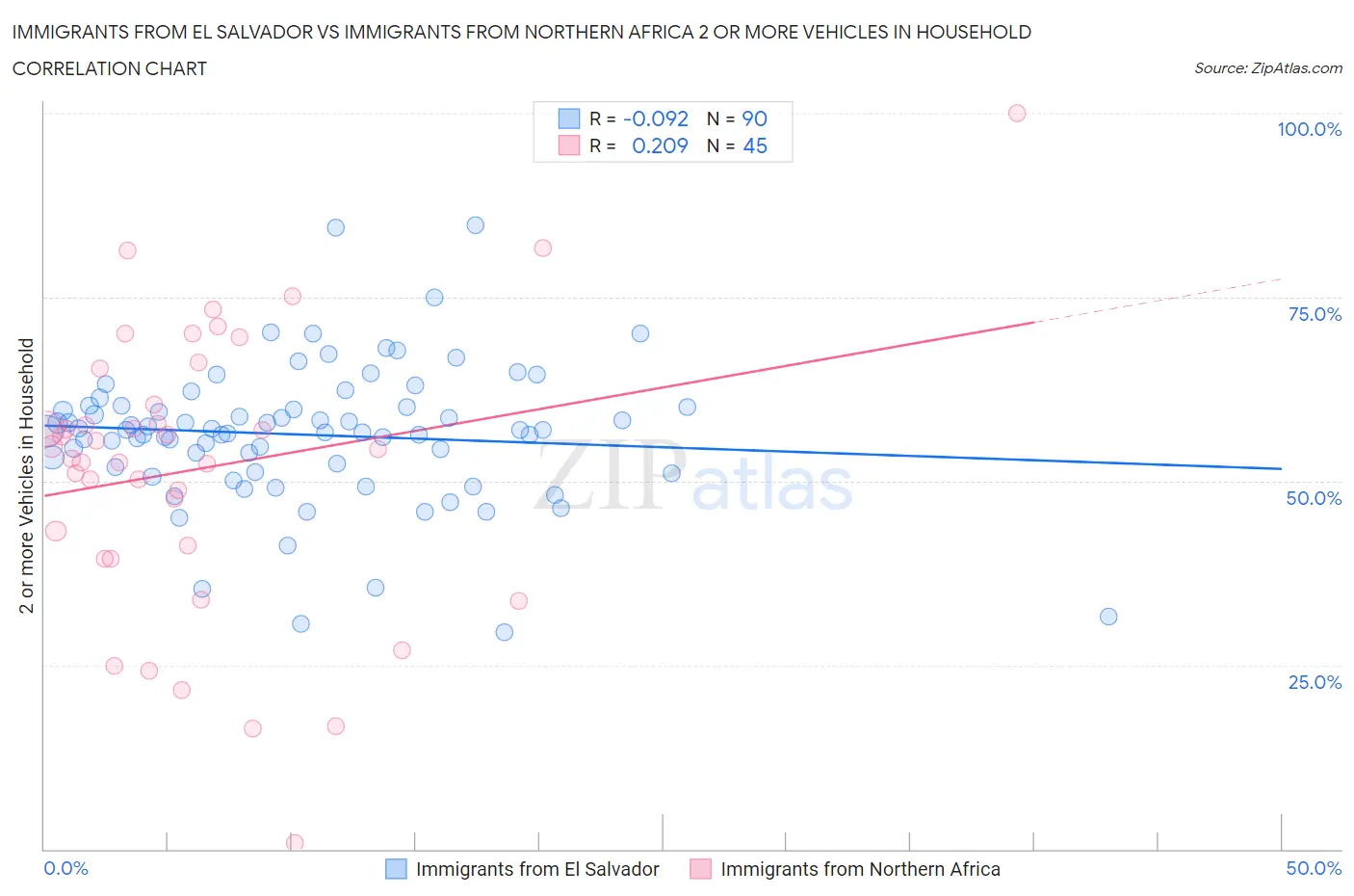 Immigrants from El Salvador vs Immigrants from Northern Africa 2 or more Vehicles in Household