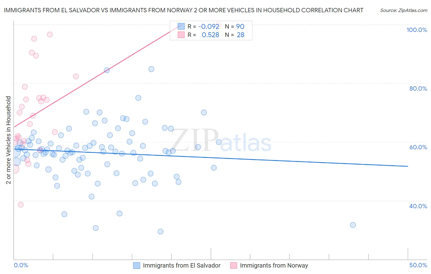 Immigrants from El Salvador vs Immigrants from Norway 2 or more Vehicles in Household