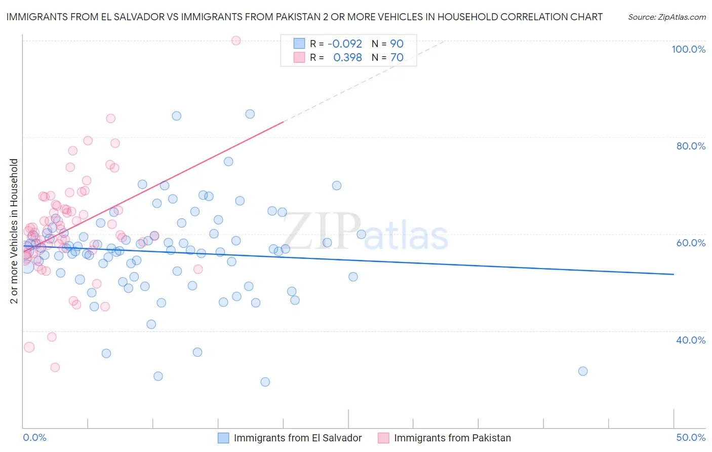 Immigrants from El Salvador vs Immigrants from Pakistan 2 or more Vehicles in Household
