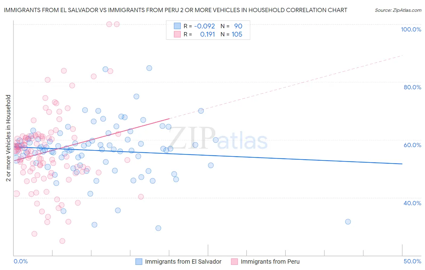 Immigrants from El Salvador vs Immigrants from Peru 2 or more Vehicles in Household