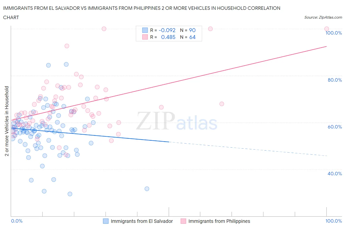 Immigrants from El Salvador vs Immigrants from Philippines 2 or more Vehicles in Household