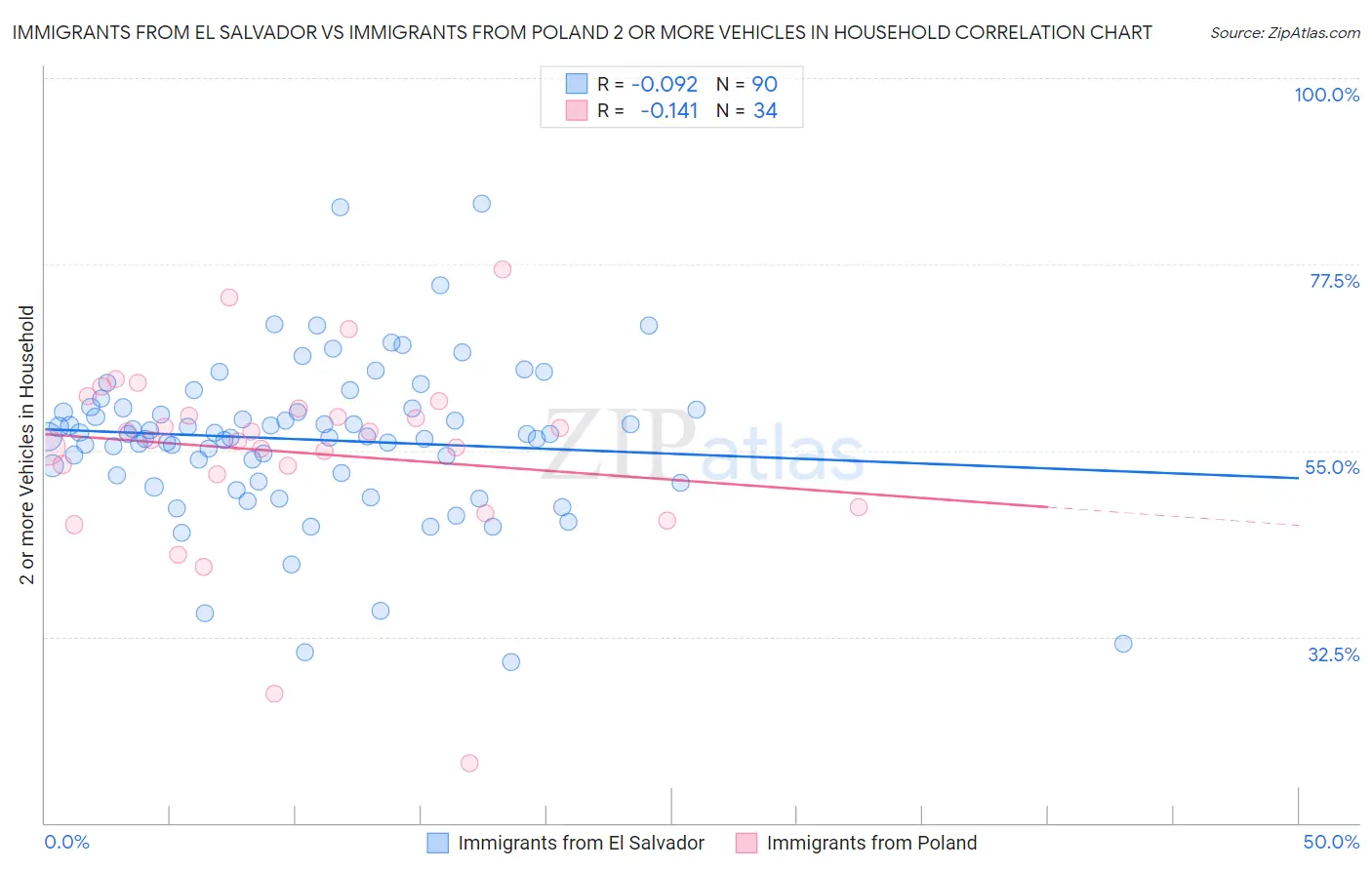 Immigrants from El Salvador vs Immigrants from Poland 2 or more Vehicles in Household