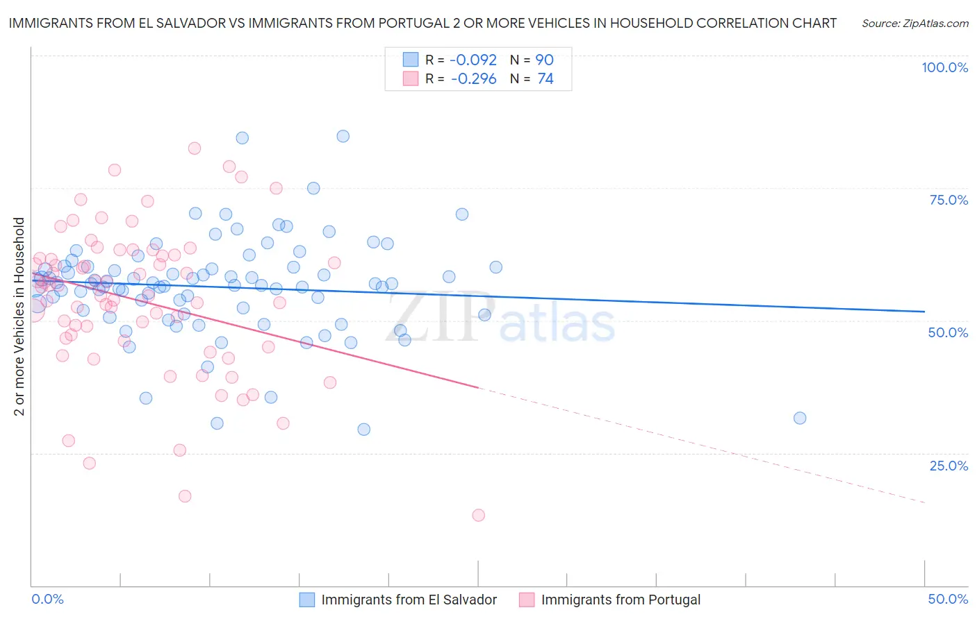 Immigrants from El Salvador vs Immigrants from Portugal 2 or more Vehicles in Household