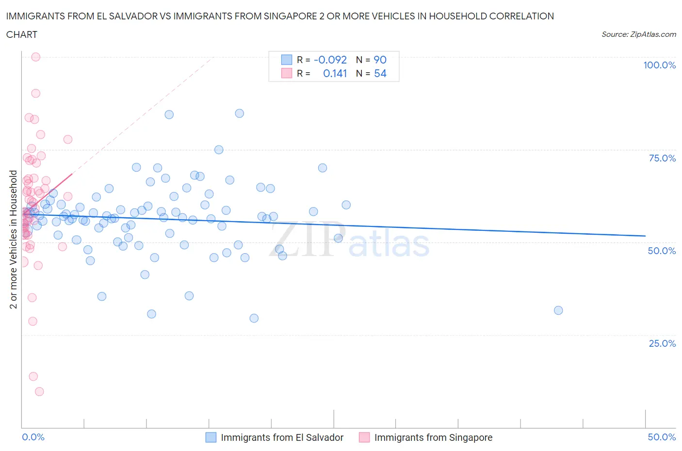 Immigrants from El Salvador vs Immigrants from Singapore 2 or more Vehicles in Household