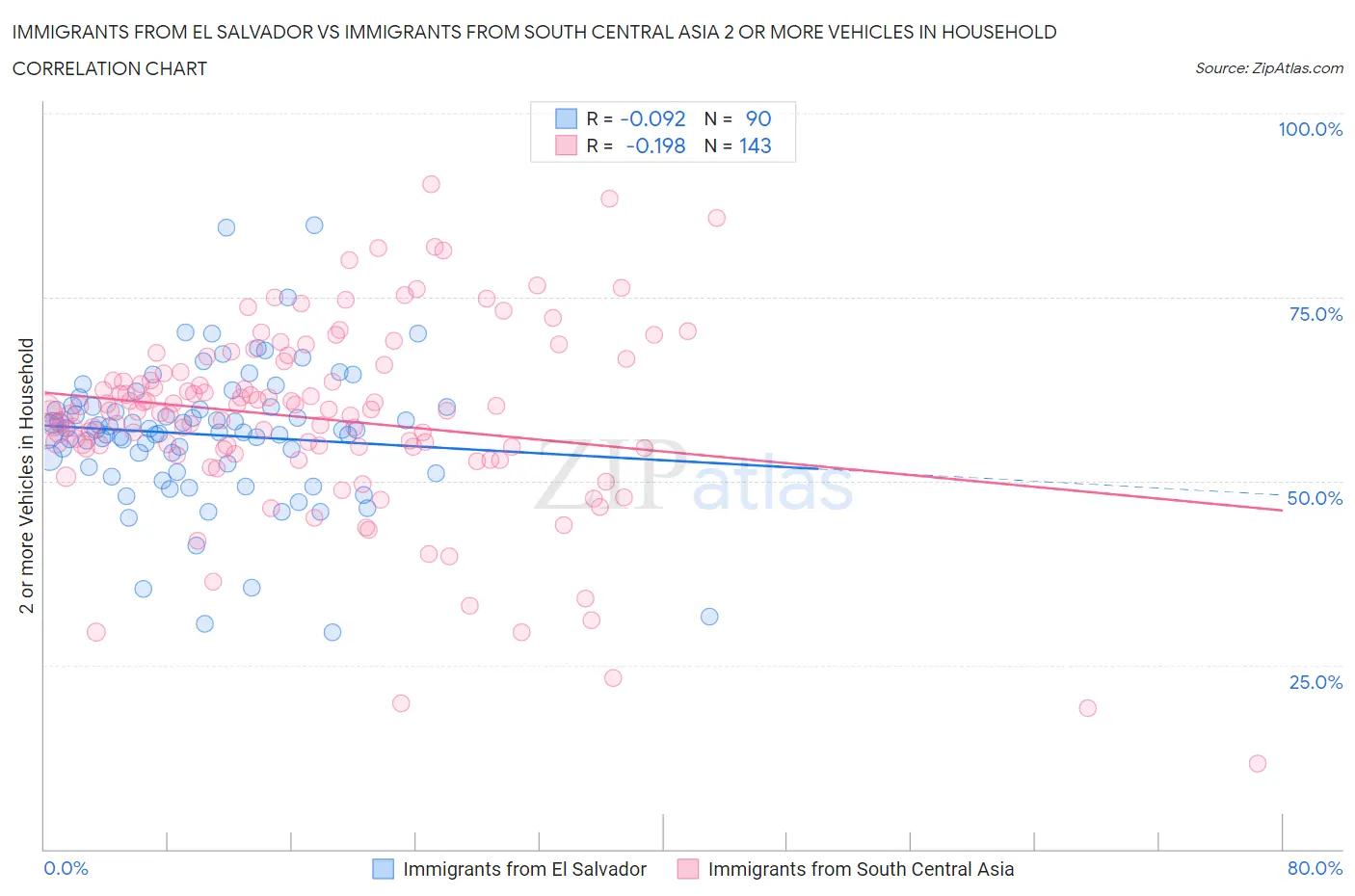 Immigrants from El Salvador vs Immigrants from South Central Asia 2 or more Vehicles in Household