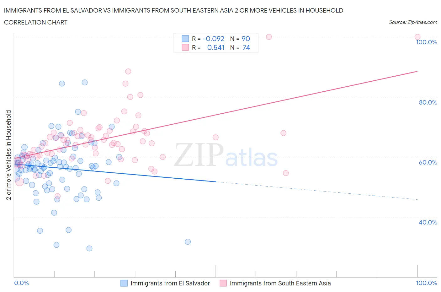 Immigrants from El Salvador vs Immigrants from South Eastern Asia 2 or more Vehicles in Household