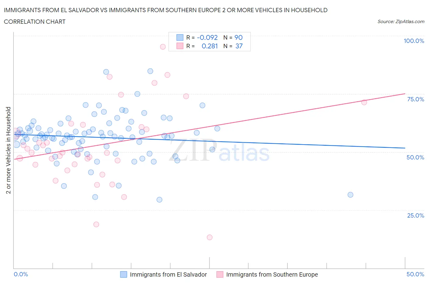 Immigrants from El Salvador vs Immigrants from Southern Europe 2 or more Vehicles in Household