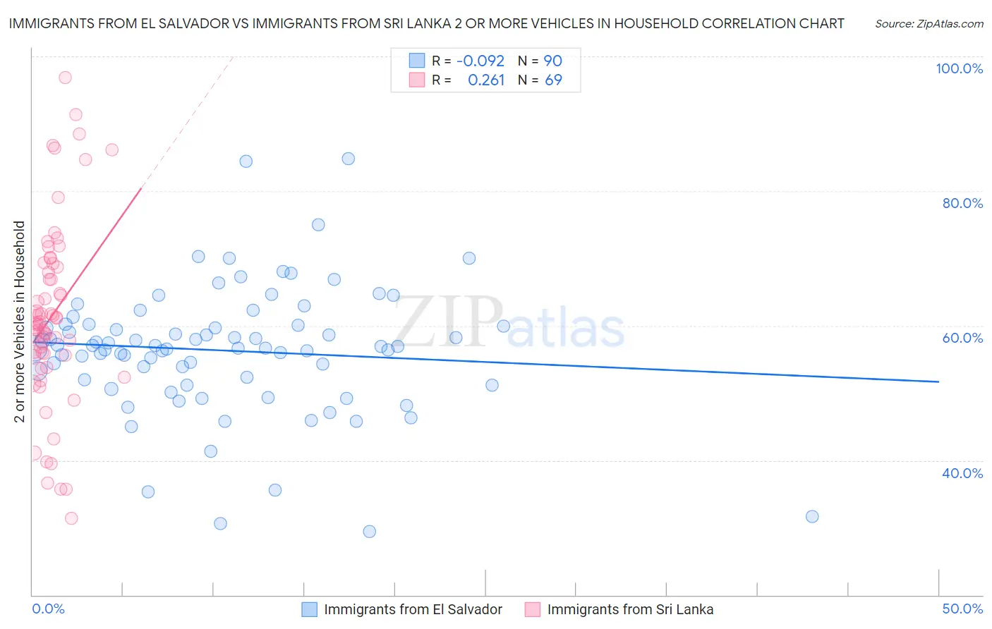Immigrants from El Salvador vs Immigrants from Sri Lanka 2 or more Vehicles in Household