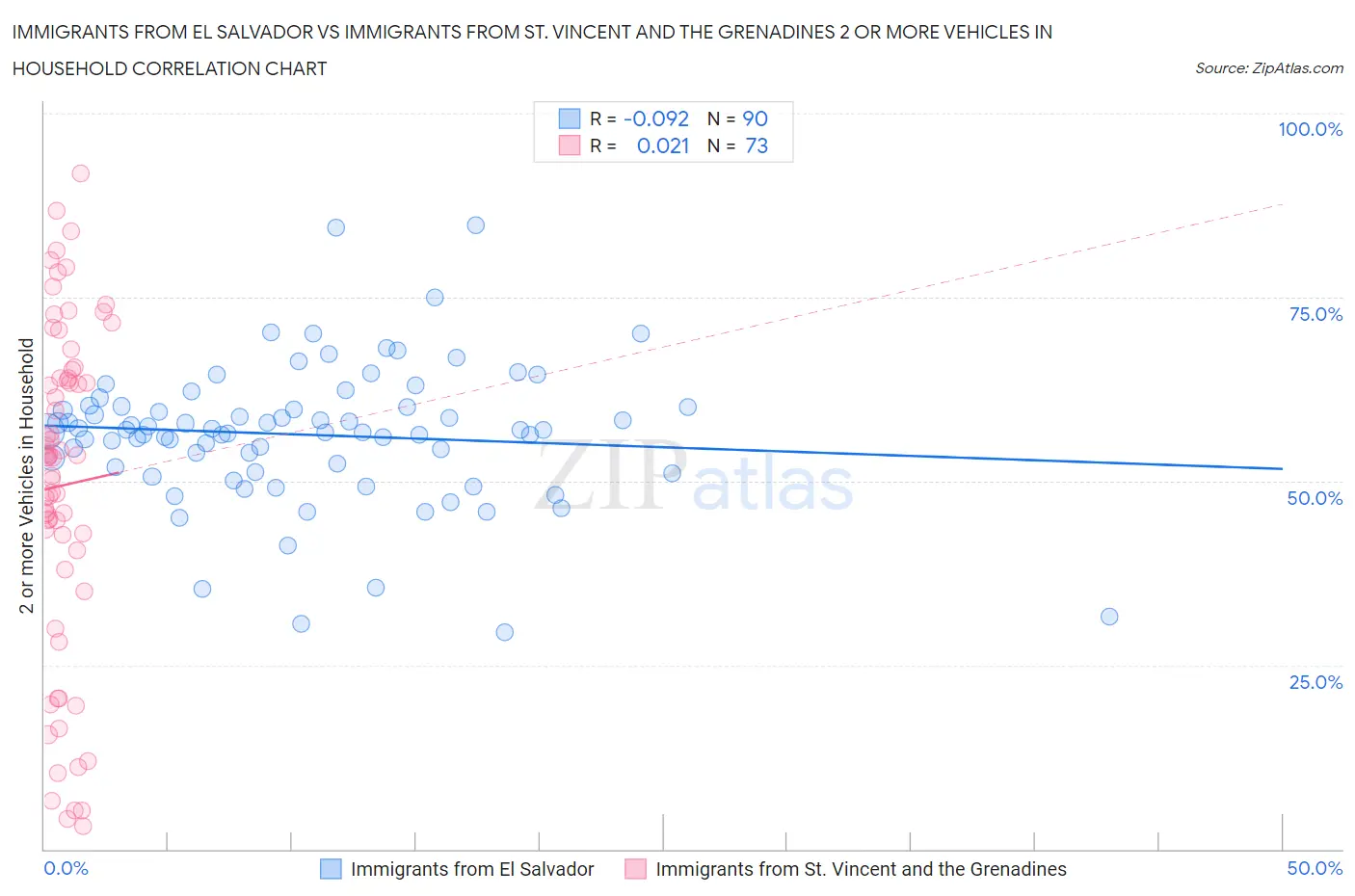 Immigrants from El Salvador vs Immigrants from St. Vincent and the Grenadines 2 or more Vehicles in Household