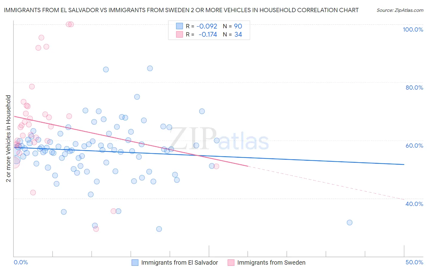 Immigrants from El Salvador vs Immigrants from Sweden 2 or more Vehicles in Household