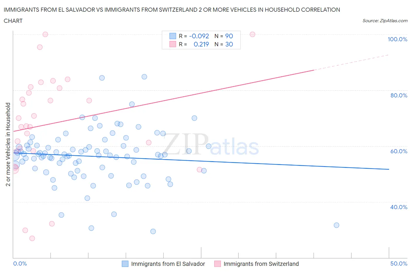 Immigrants from El Salvador vs Immigrants from Switzerland 2 or more Vehicles in Household