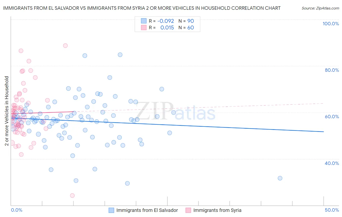 Immigrants from El Salvador vs Immigrants from Syria 2 or more Vehicles in Household