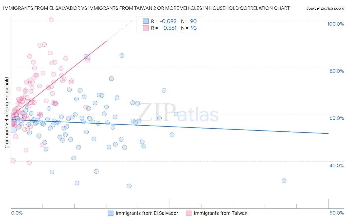 Immigrants from El Salvador vs Immigrants from Taiwan 2 or more Vehicles in Household