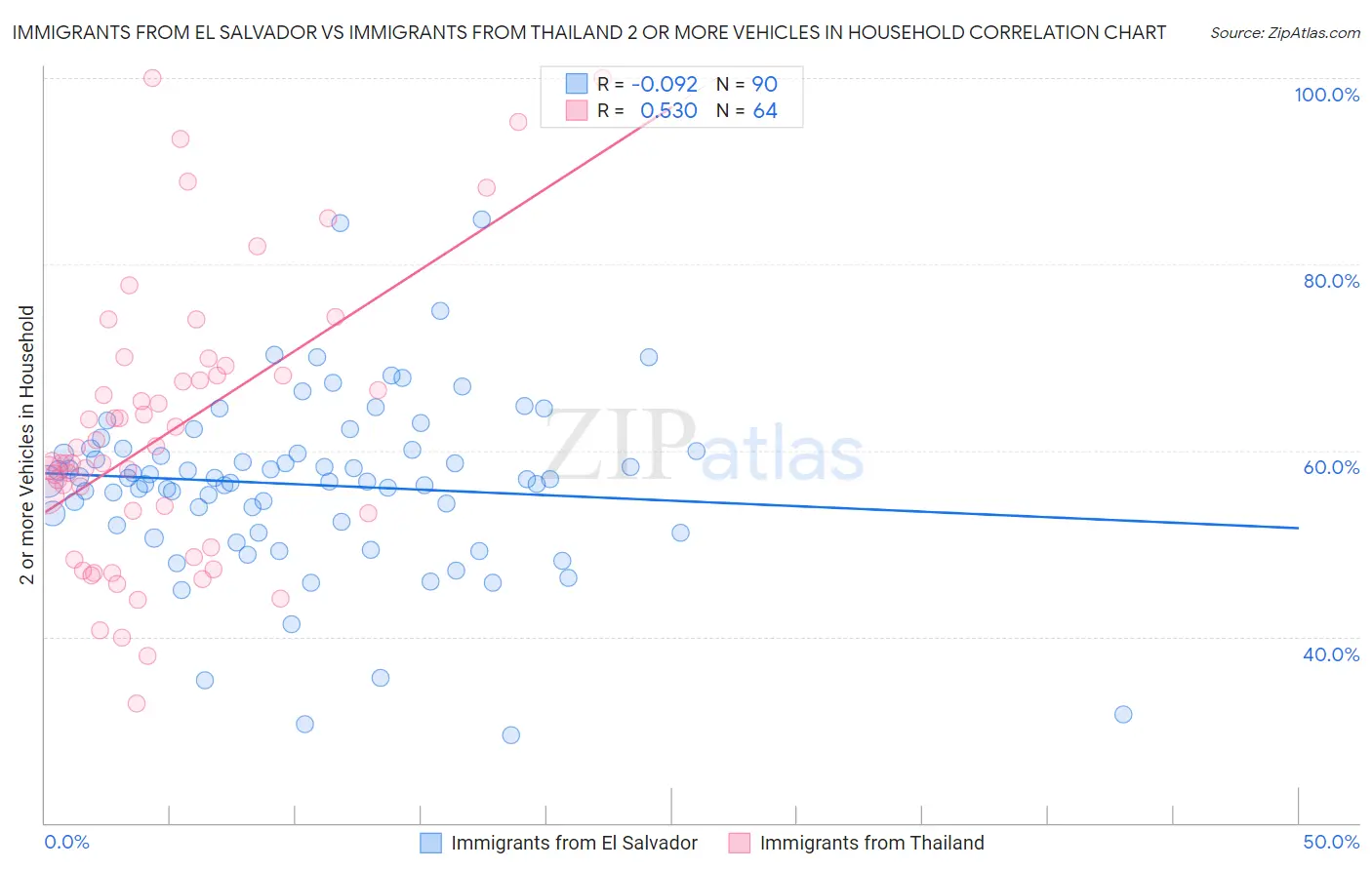 Immigrants from El Salvador vs Immigrants from Thailand 2 or more Vehicles in Household