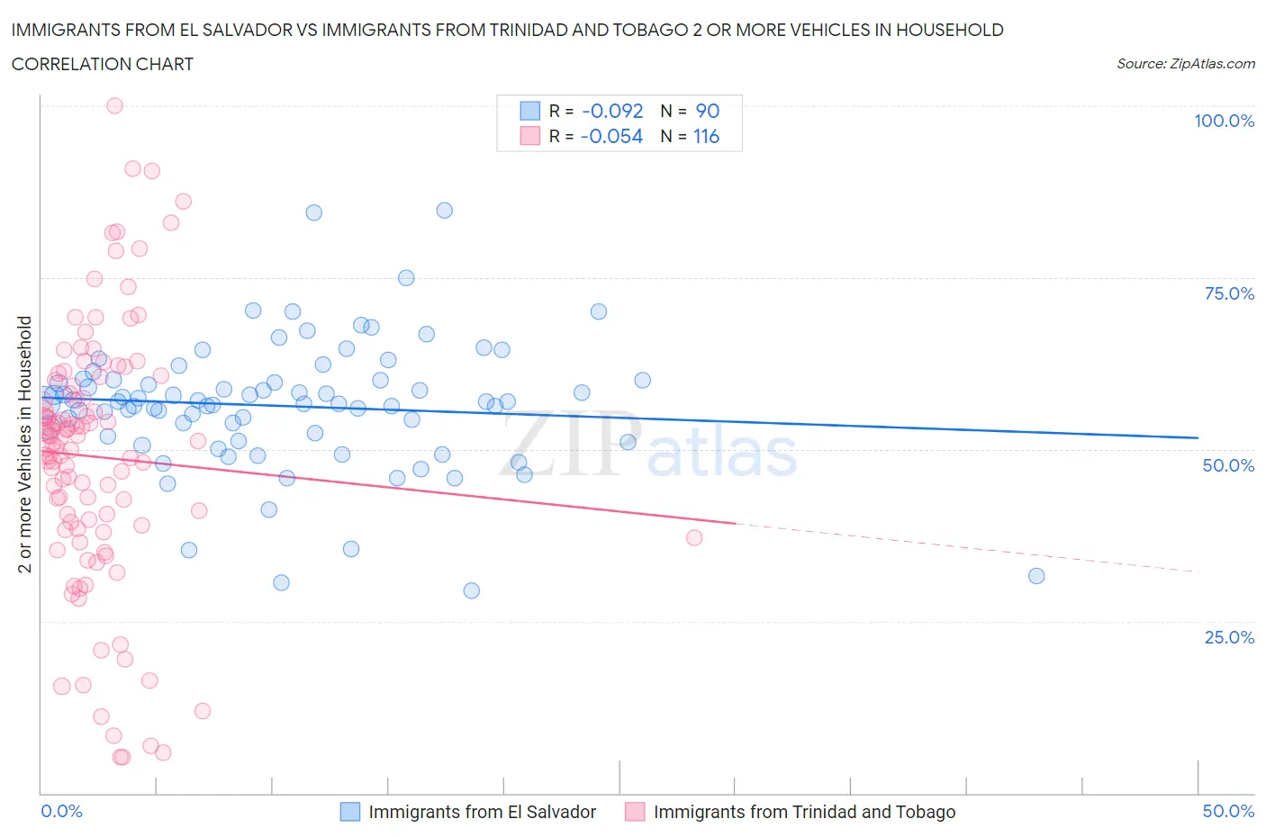 Immigrants from El Salvador vs Immigrants from Trinidad and Tobago 2 or more Vehicles in Household
