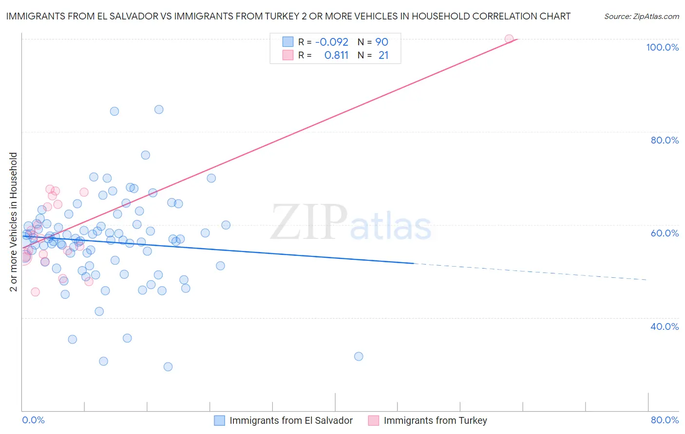 Immigrants from El Salvador vs Immigrants from Turkey 2 or more Vehicles in Household
