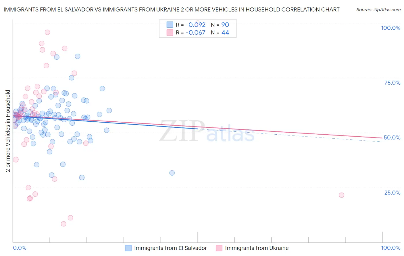 Immigrants from El Salvador vs Immigrants from Ukraine 2 or more Vehicles in Household