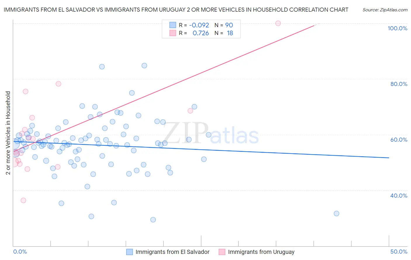 Immigrants from El Salvador vs Immigrants from Uruguay 2 or more Vehicles in Household