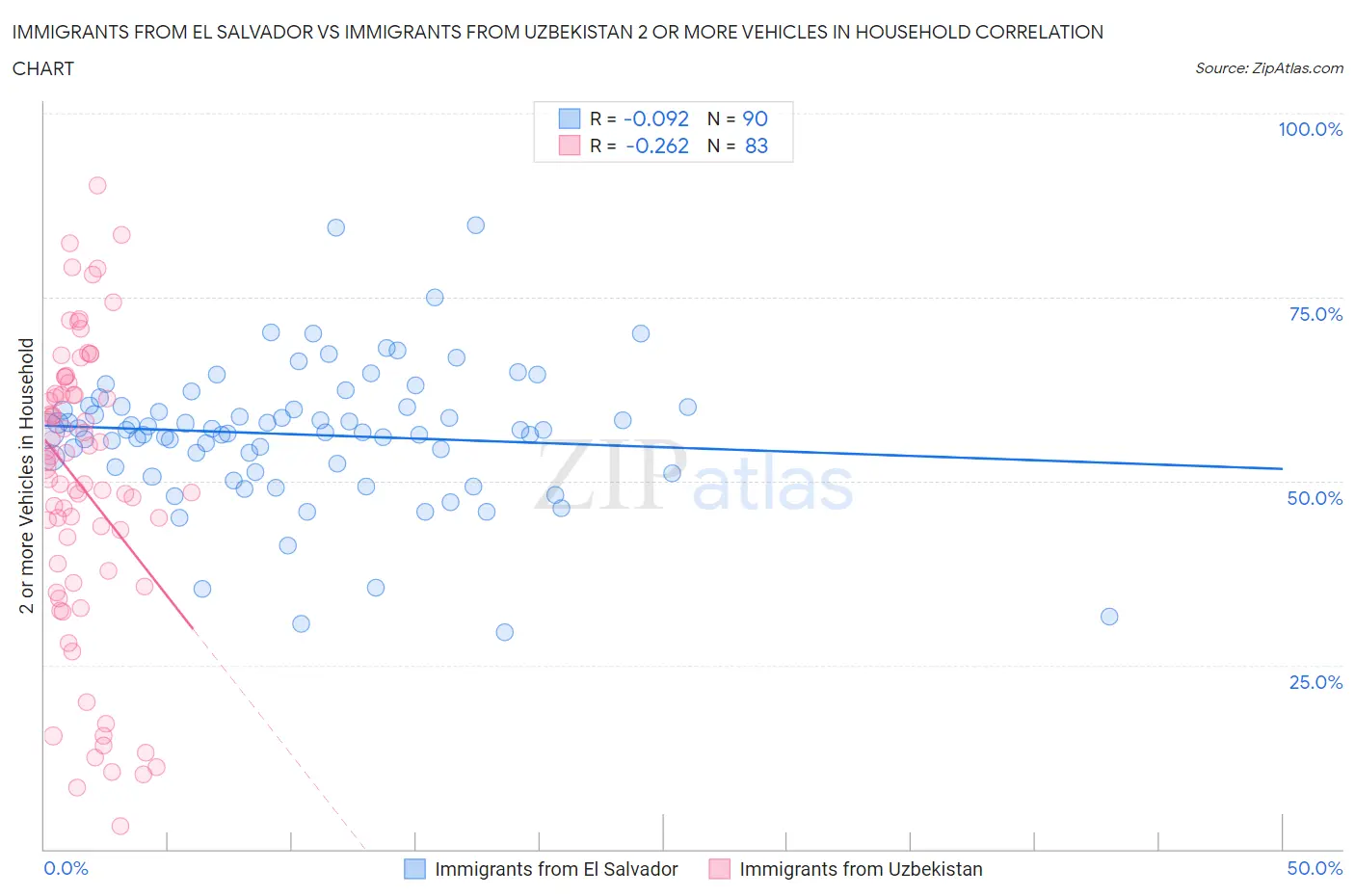 Immigrants from El Salvador vs Immigrants from Uzbekistan 2 or more Vehicles in Household