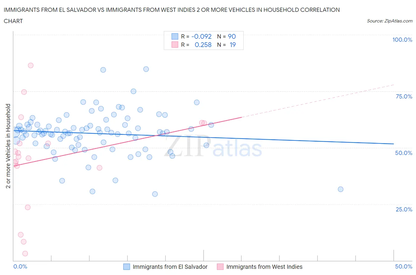 Immigrants from El Salvador vs Immigrants from West Indies 2 or more Vehicles in Household