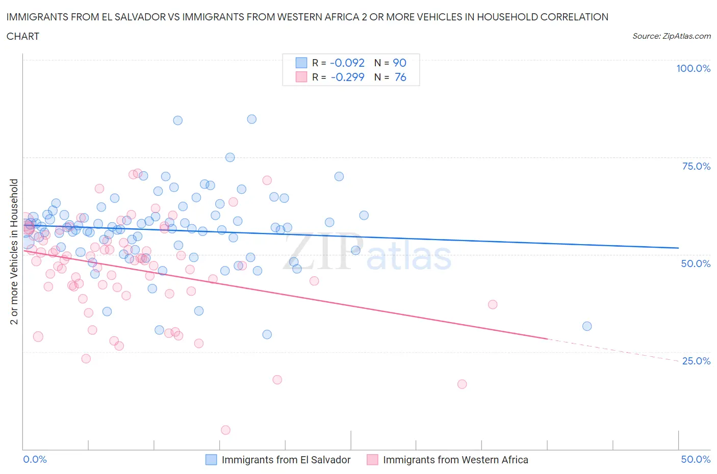 Immigrants from El Salvador vs Immigrants from Western Africa 2 or more Vehicles in Household