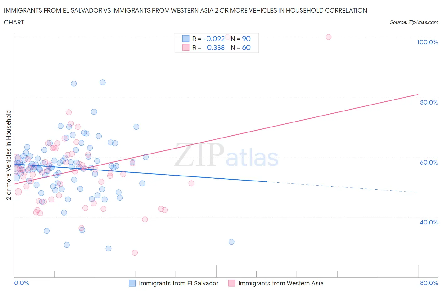 Immigrants from El Salvador vs Immigrants from Western Asia 2 or more Vehicles in Household