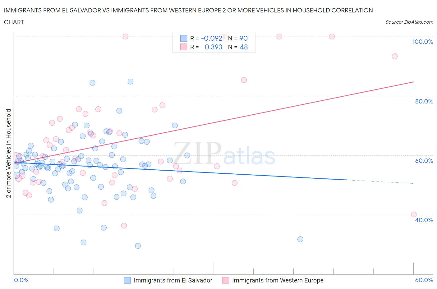 Immigrants from El Salvador vs Immigrants from Western Europe 2 or more Vehicles in Household